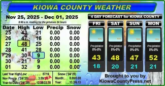 Weather conditions in Kiowa County, Colorado, for the seven days ending December 3, 2025.