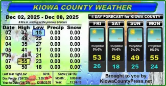 Weather conditions in Kiowa County, Colorado, for the seven days ending December 10, 2025.