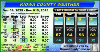 Weather conditions in Kiowa County, Colorado, for the seven days ending December 17, 2025.