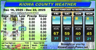 Weather conditions in Kiowa County, Colorado, for the seven days ending December 24, 2025.
