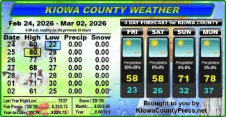 Weather conditions in Kiowa County, Colorado, for the seven days ending March 4, 2026.