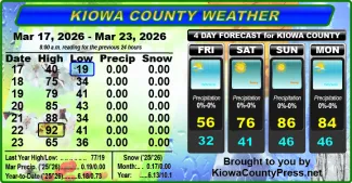 Weather conditions in Kiowa County, Colorado, for the seven days ending March 25, 2026.