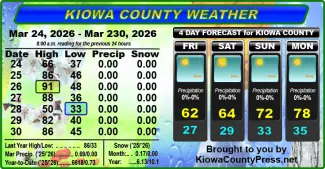 Weather conditions in Kiowa County, Colorado, for the seven days ending April 1, 2026.