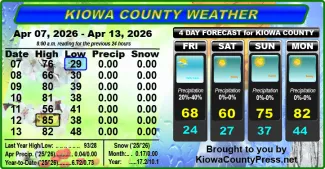 Weather conditions in Kiowa County, Colorado, for the seven days ending April 15, 2026.