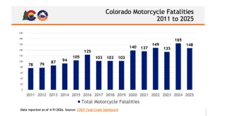 Graph showing motorcycle fatalities in Colorado from 2011 through 2025