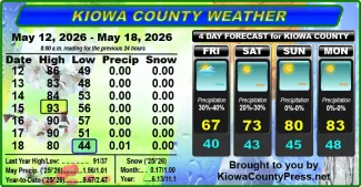 Weather conditions in Kiowa County, Colorado, for the seven days ending May 20, 2026.
