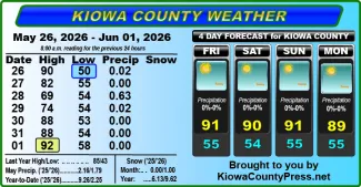 Weather conditions in Kiowa County, Colorado, for the seven days ending June 3, 2026.