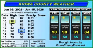Weather conditions in Kiowa County, Colorado, for the seven days ending June 17, 2026.
