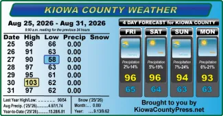 Weather conditions in Kiowa County, Colorado, for the seven days ending August 31, 2026.