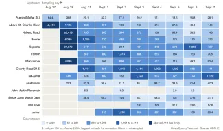 2026-09-10 PICT Arkansas River E. coli heatmap August 27 to September 7 2026 - KiowaCountyPress.net