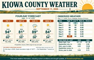 Weather conditions in Kiowa County, Colorado, for the seven days ending September 7, 2026.
