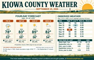 Weather conditions in Kiowa County, Colorado, for the seven days ending September 21, 2026.