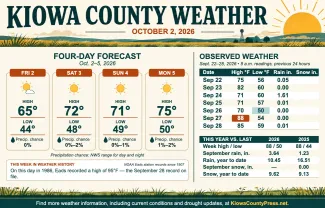 Weather conditions in Kiowa County, Colorado, for the seven days ending September 28, 2026.
