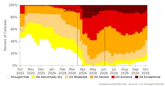2026-10-02 CHART Colorado drought week by week water year 2026 - KiowaCountyPress.net