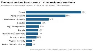 2026-10-09 CHART Weisbrod Health survey - most serious health concerns - KiowaCountyPress.net
