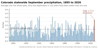 2026-10-11 CHART Colorado statewide September precipitation 1895 to 2026 - KiowaCountyPress.net
