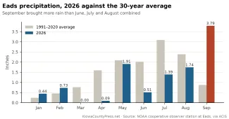 2026-10-11 CHART Eads precipitation 2026 against the 30-year average - KiowaCountyPress.net