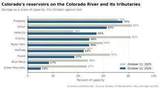 2026-10-13 CHART Colorado reservoirs on the Colorado River and tributaries this October against last - KiowaCountyPress.net
