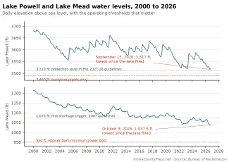 2026-10-13 CHART Lake Powell and Lake Mead water levels 2000 to 2026 - KiowaCountyPress.net