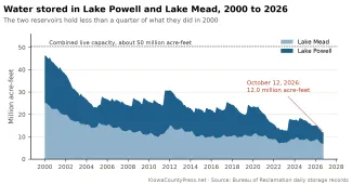 2026-10-13 CHART Water stored in Lake Powell and Lake Mead 2000 to 2026 - KiowaCountyPress.net