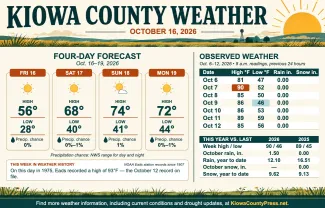 Weather conditions in Kiowa County, Colorado, for the seven days ending October 12, 2026.