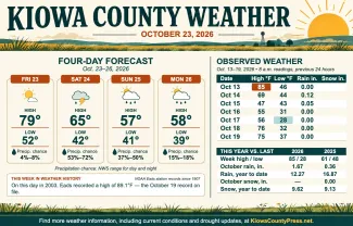 Weather conditions in Kiowa County, Colorado, for the seven days ending October 19, 2026.