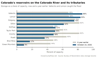 2026-10-25 CHART Colorado reservoirs on the Colorado River and tributaries now and a year earlier - KiowaCountyPress.net