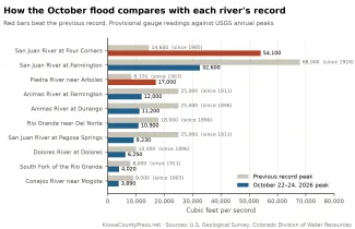 2026-10-25 CHART How the October flood compares with each river's record - KiowaCountyPress.net