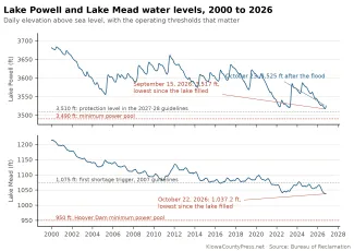 2026-10-25 CHART Lake Powell and Lake Mead water levels 2000 to 2026 - KiowaCountyPress.net
