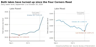 2026-10-29 CHART Both lakes have turned up since the Four Corners flood - KiowaCountyPress.net