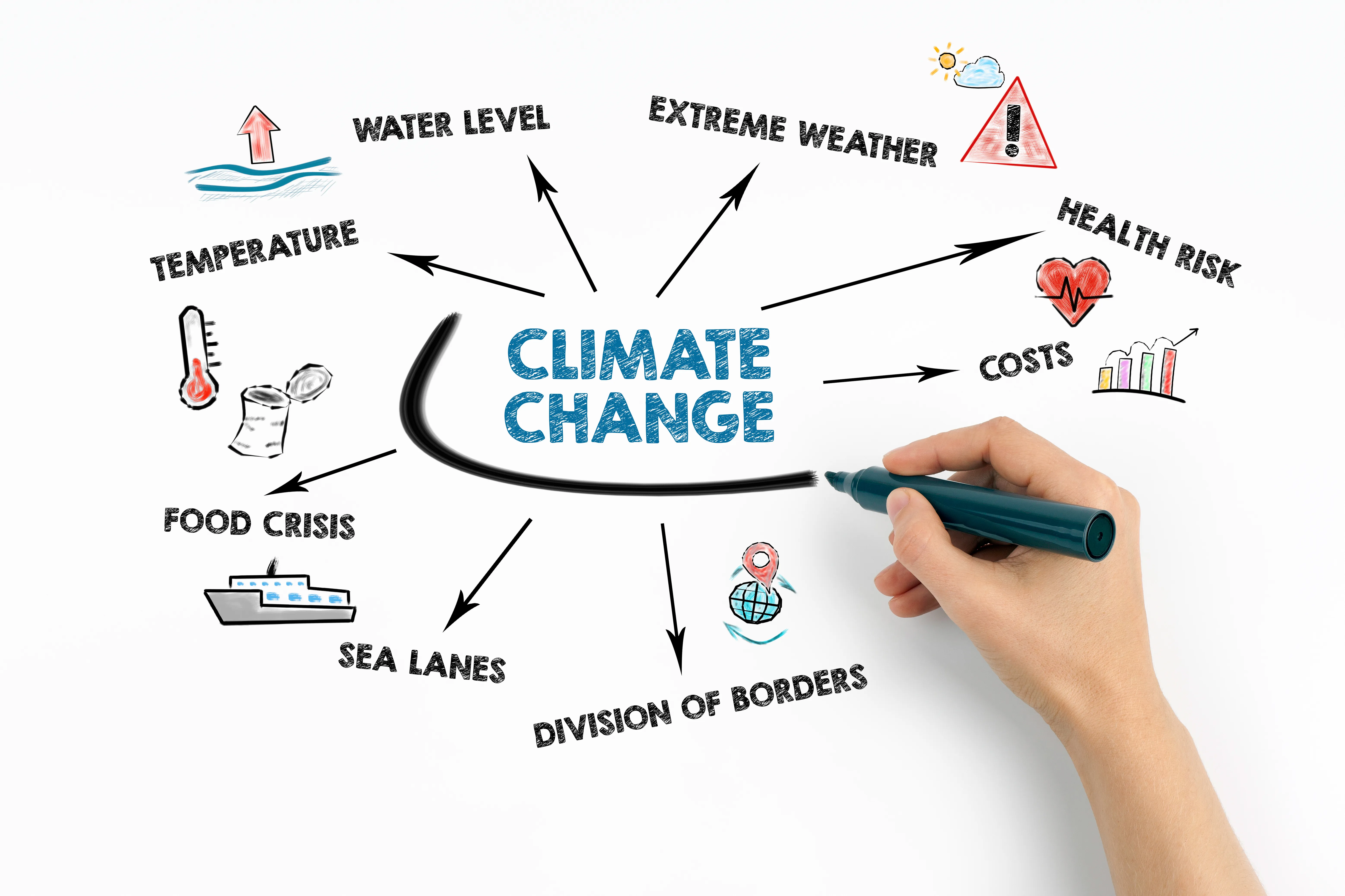 Hand drawing a line around the words "Climate Change" with surrounding words and images showing impacts
